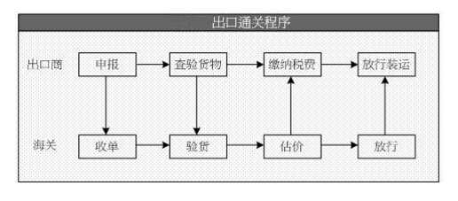 出口報(bào)關(guān)的流程圖