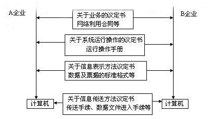 EDI報(bào)關(guān)