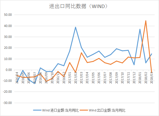 2.1 進(jìn)出口數(shù)據(jù)總覽